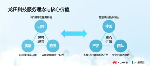 2020華為上海服務產業聯盟論壇 龍田科技攜手華為共啟節能技術推廣新篇章